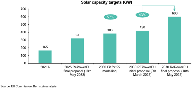 Solar capacity targets (GW)