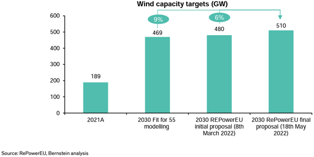 Wind capacity targets (GW)
