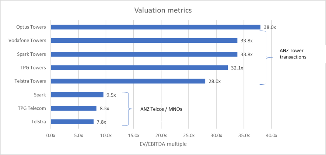 Figure 3 FY22 EV/EBITDA multiple for listed MNOs and EV/EBITDA multiple disclosed in tower transactions. Source: Company data, Factset as of 29 July. 