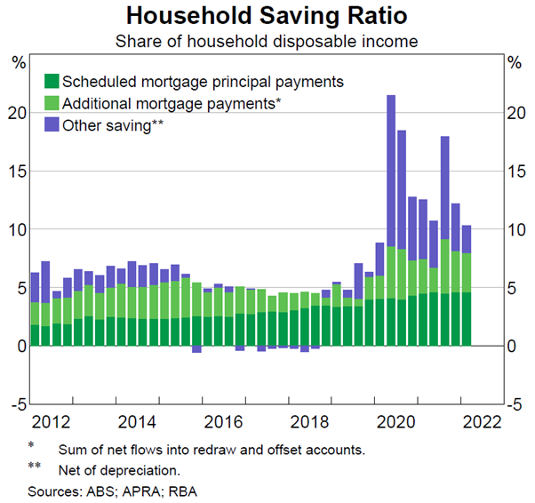 Household Saving Ratio