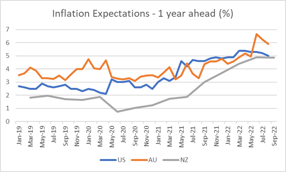 Inflation Expectations