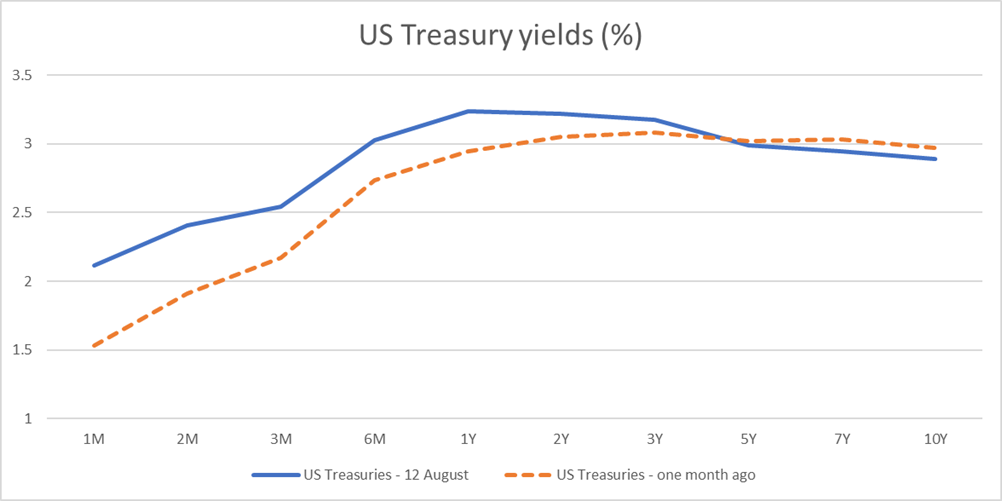 US Treasury yields 2022