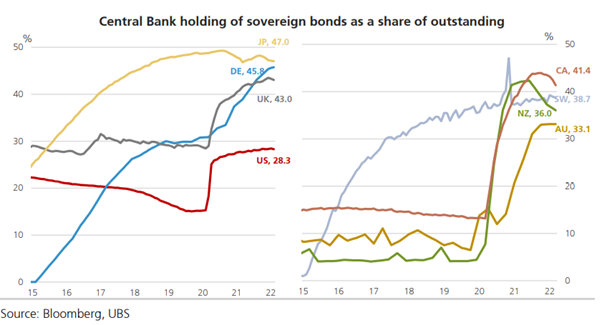 Central Bank holding of sovereign bonds as a share of outstanding