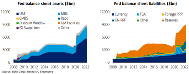 Feb balance sheet assets 2008-2022