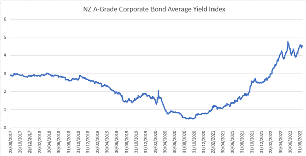 NZ A-Grade Corporate Bond Index