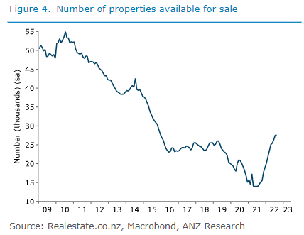 F4 Number of properties available for sale