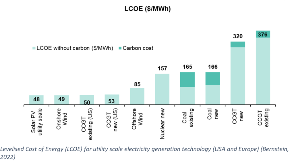 Levelised Cost of Energy