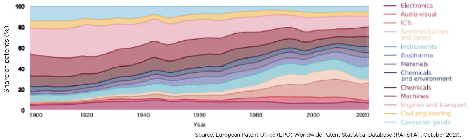 Shares of patents by technological field, 1900-2020