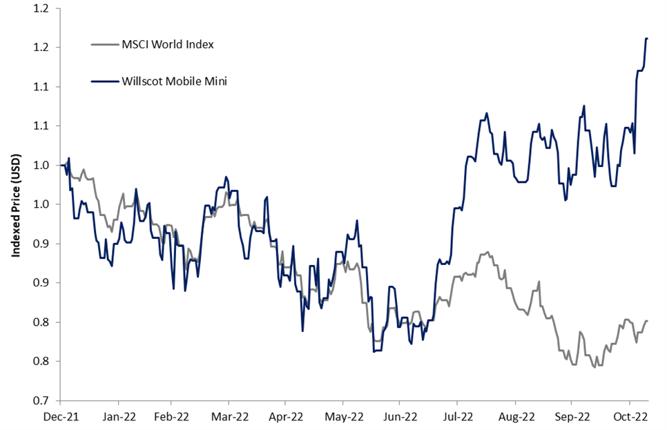 WSC Year to Date Share Price Performance Relative to the MSCI World 