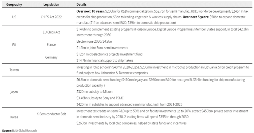 Reshoring of the global semiconductor supply chain - Milford